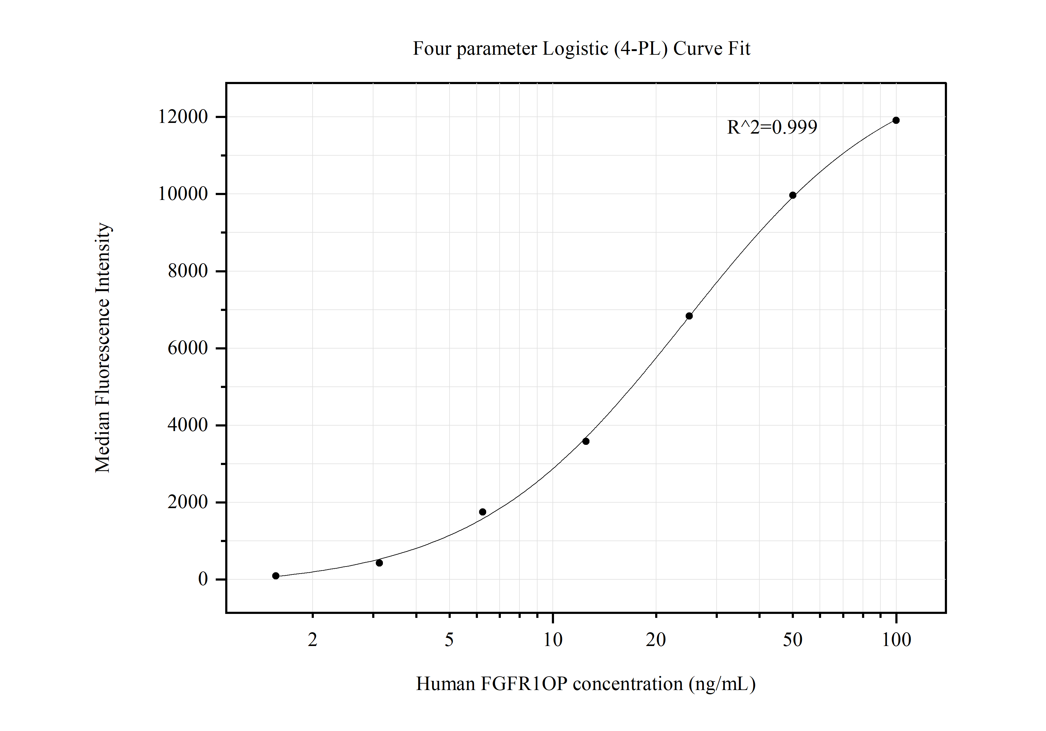 Cytometric bead array standard curve of MP50541-3